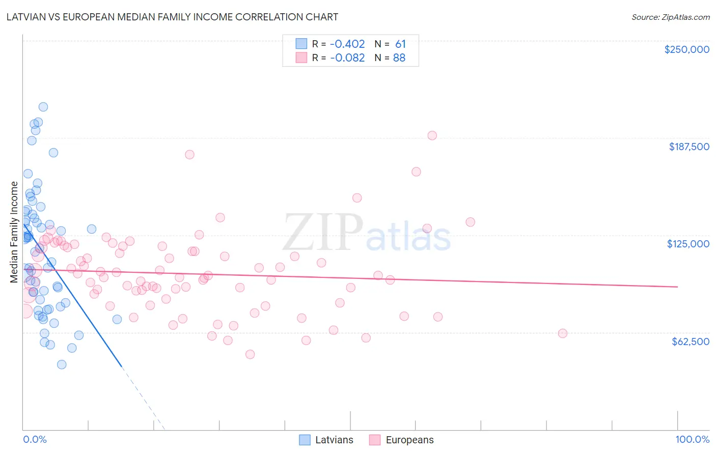 Latvian vs European Median Family Income