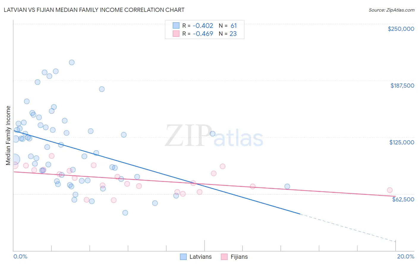 Latvian vs Fijian Median Family Income