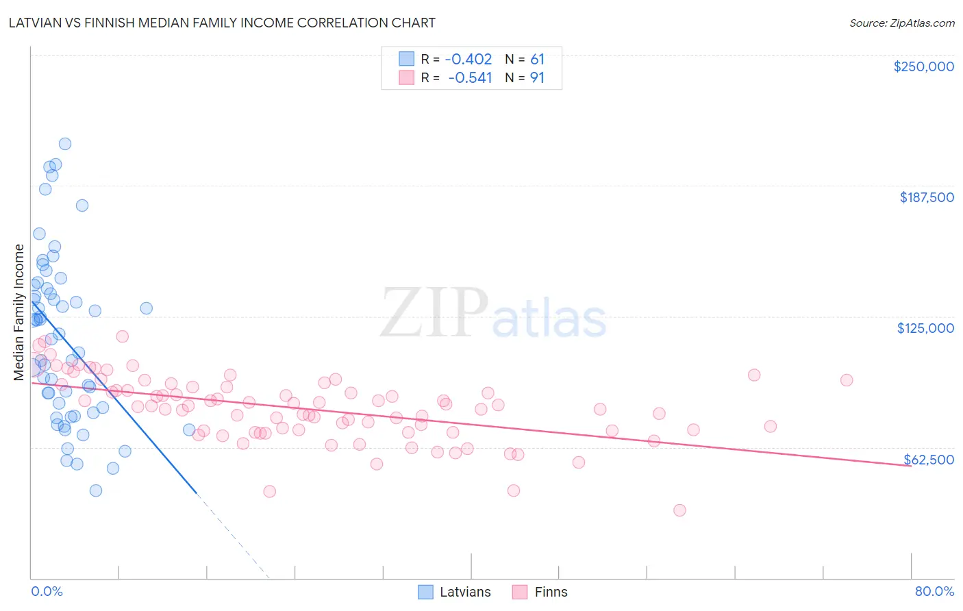 Latvian vs Finnish Median Family Income
