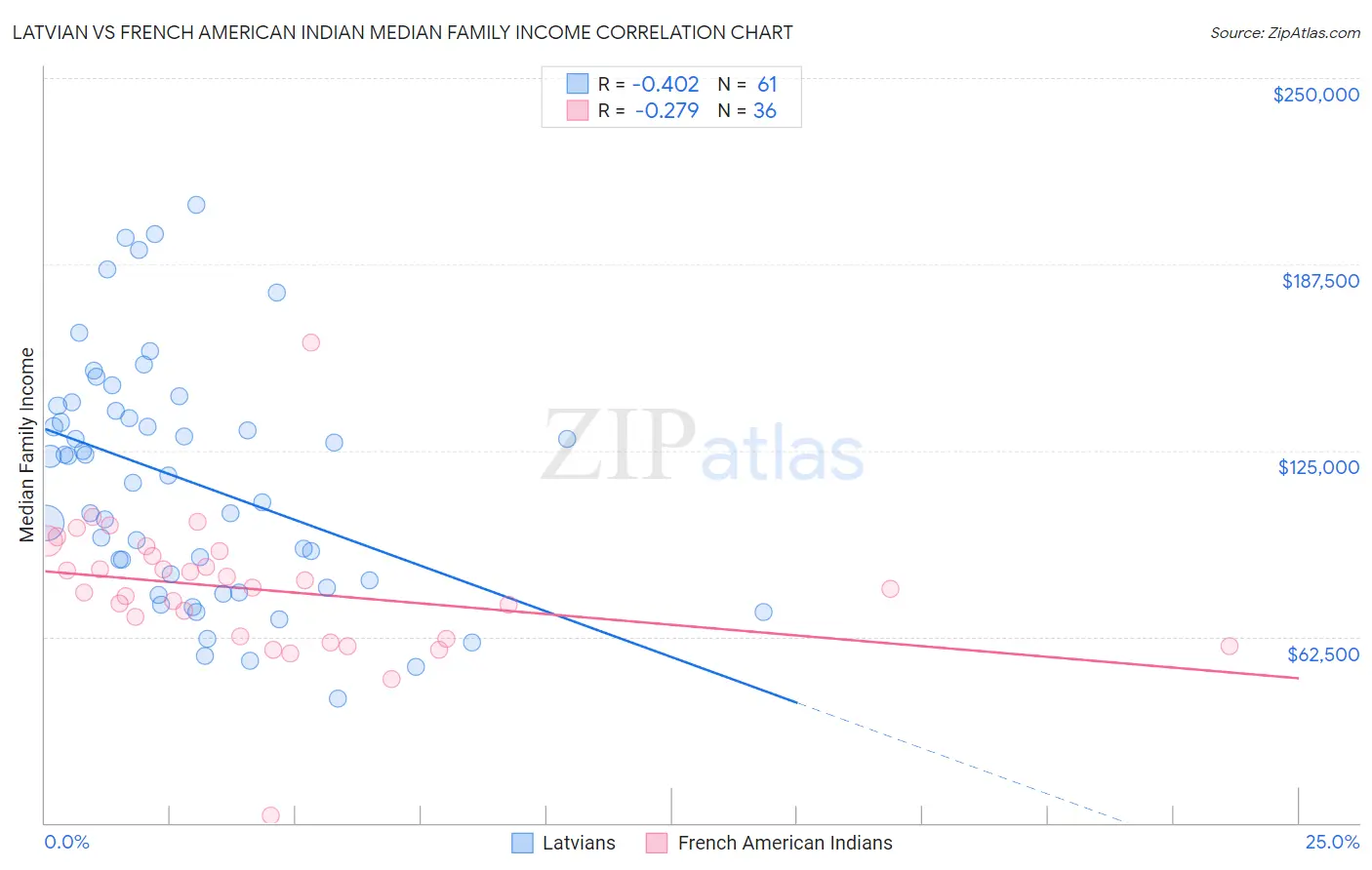 Latvian vs French American Indian Median Family Income