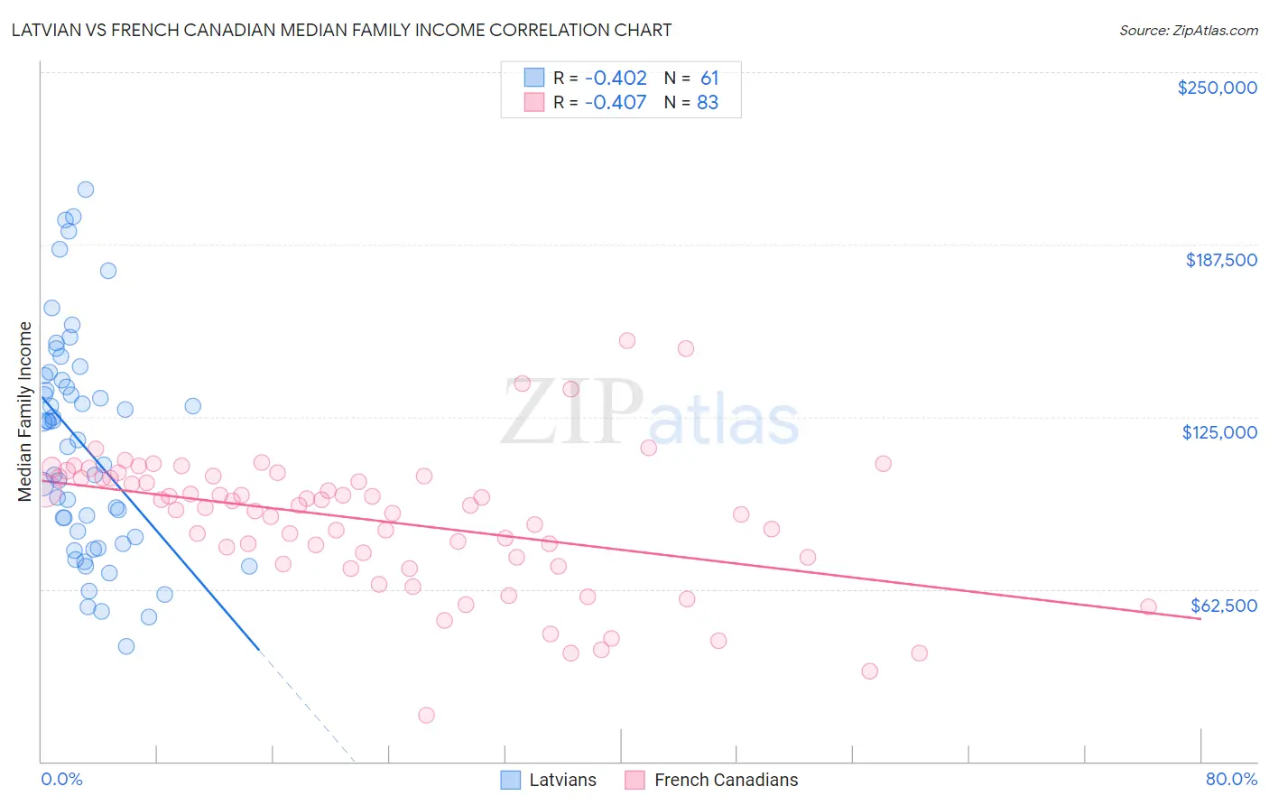 Latvian vs French Canadian Median Family Income