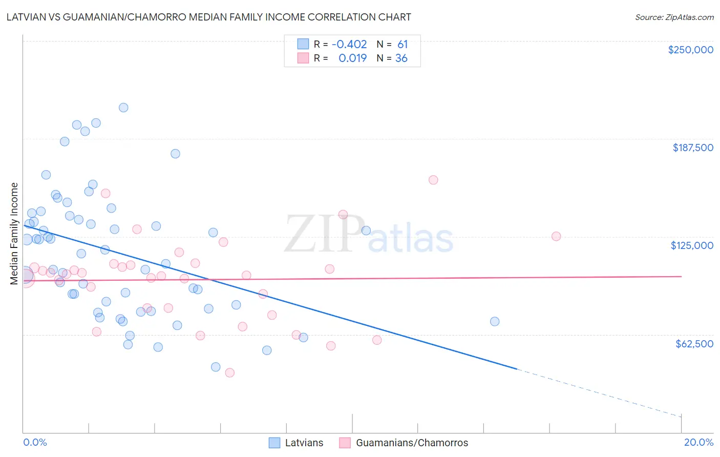 Latvian vs Guamanian/Chamorro Median Family Income