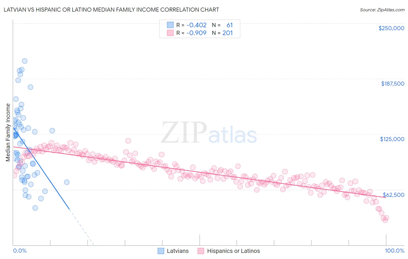 Latvian vs Hispanic or Latino Median Family Income