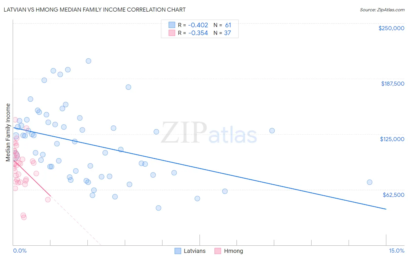 Latvian vs Hmong Median Family Income