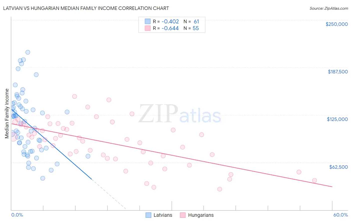 Latvian vs Hungarian Median Family Income