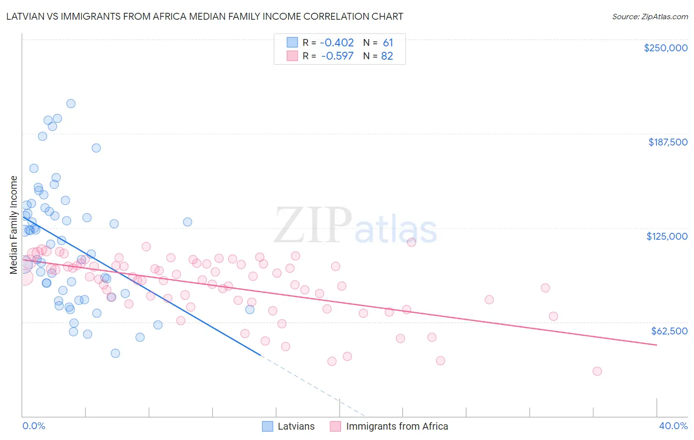 Latvian vs Immigrants from Africa Median Family Income