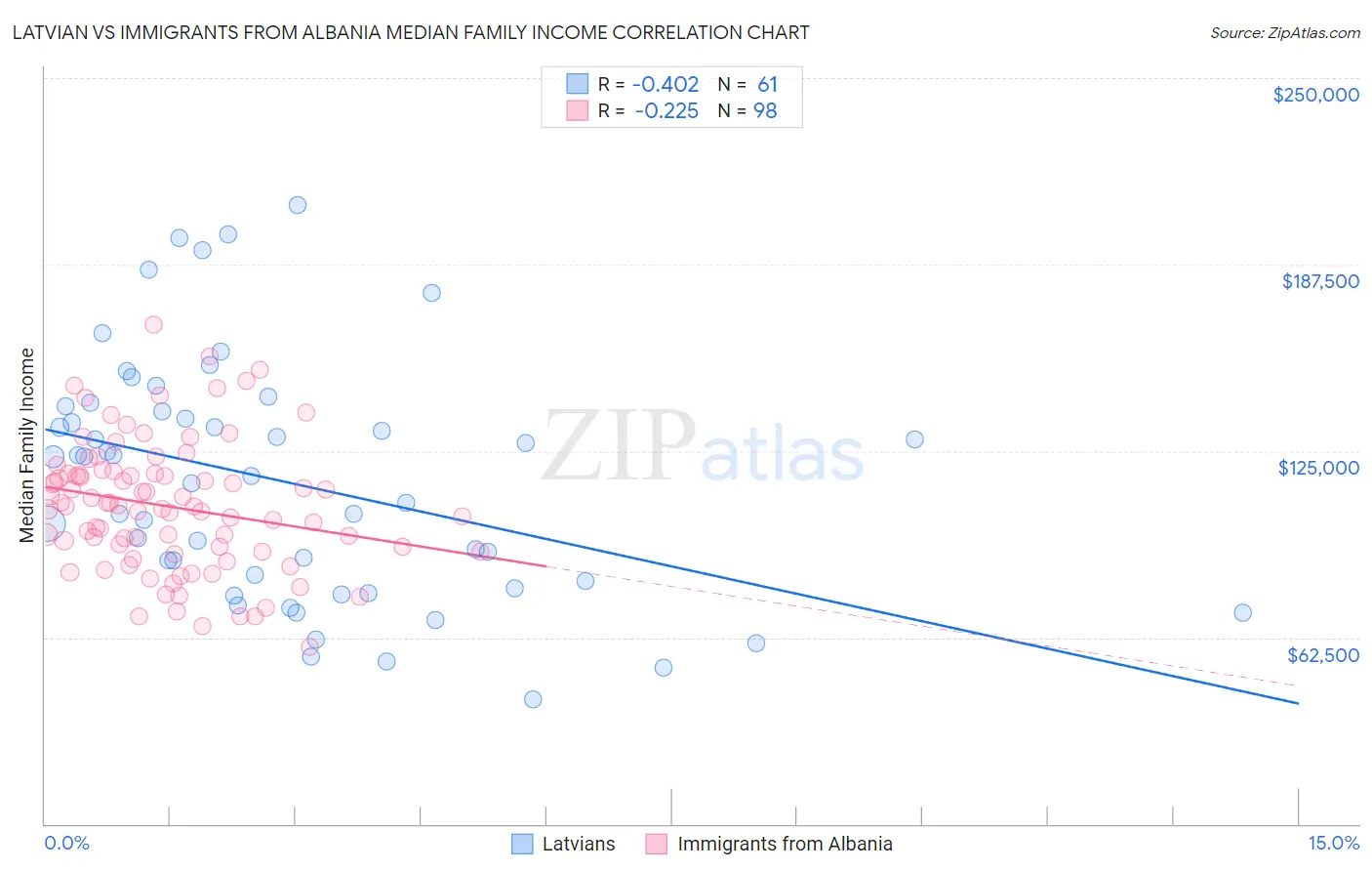 Latvian vs Immigrants from Albania Median Family Income