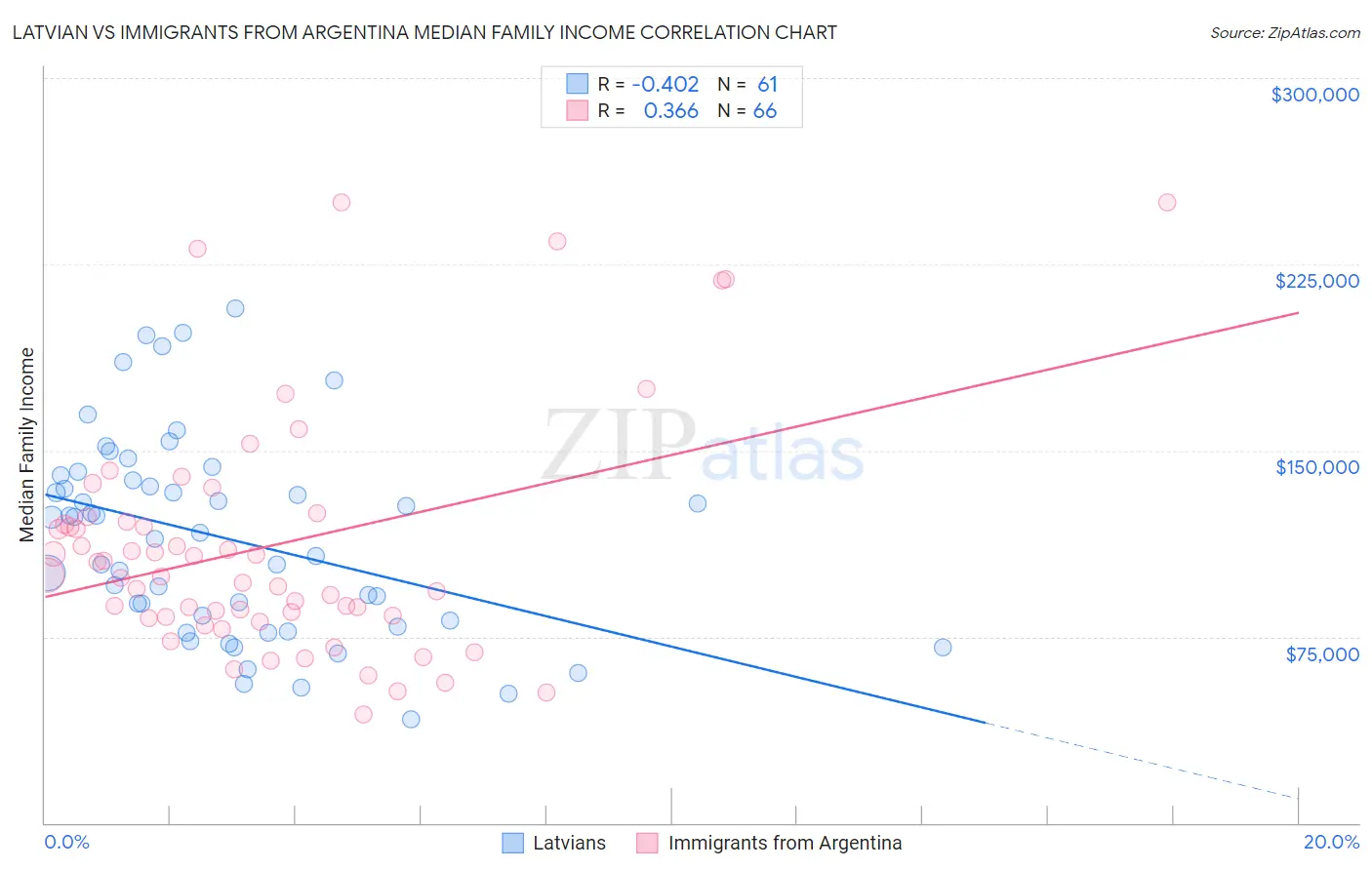 Latvian vs Immigrants from Argentina Median Family Income