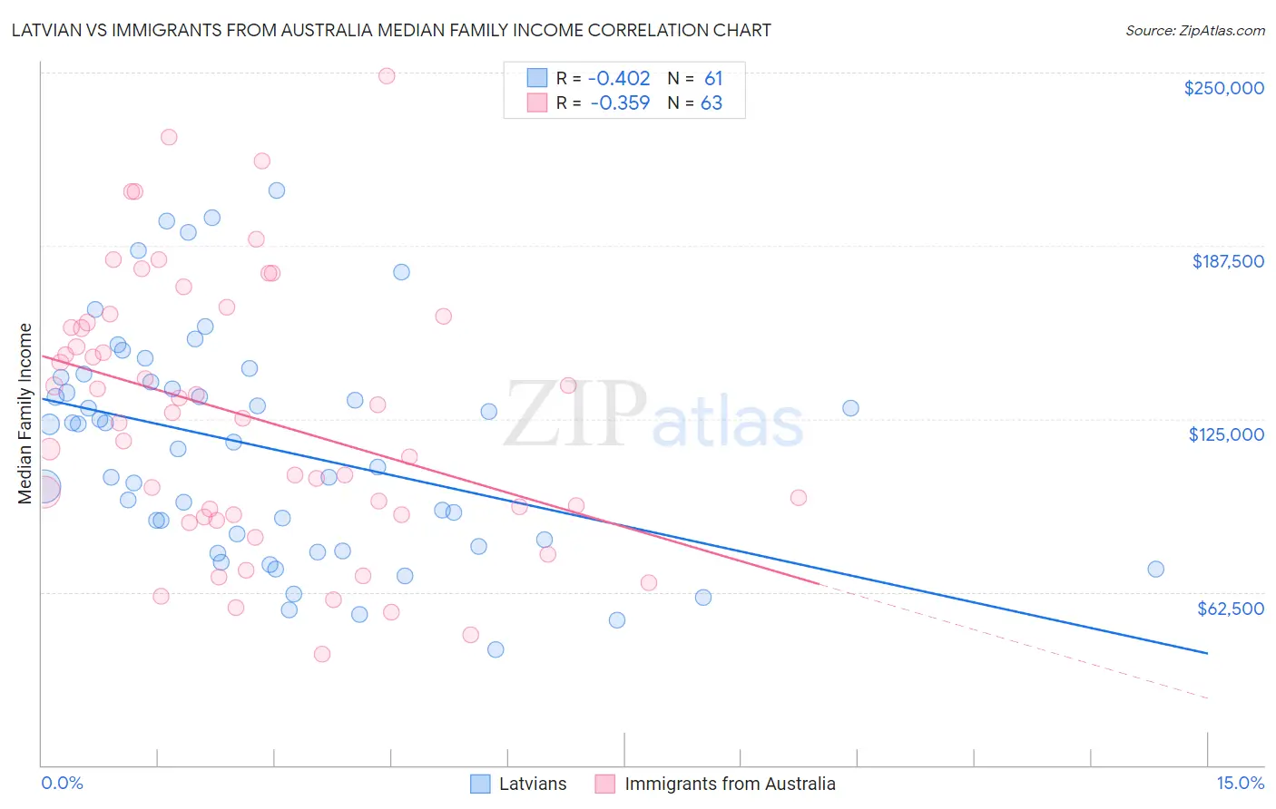 Latvian vs Immigrants from Australia Median Family Income