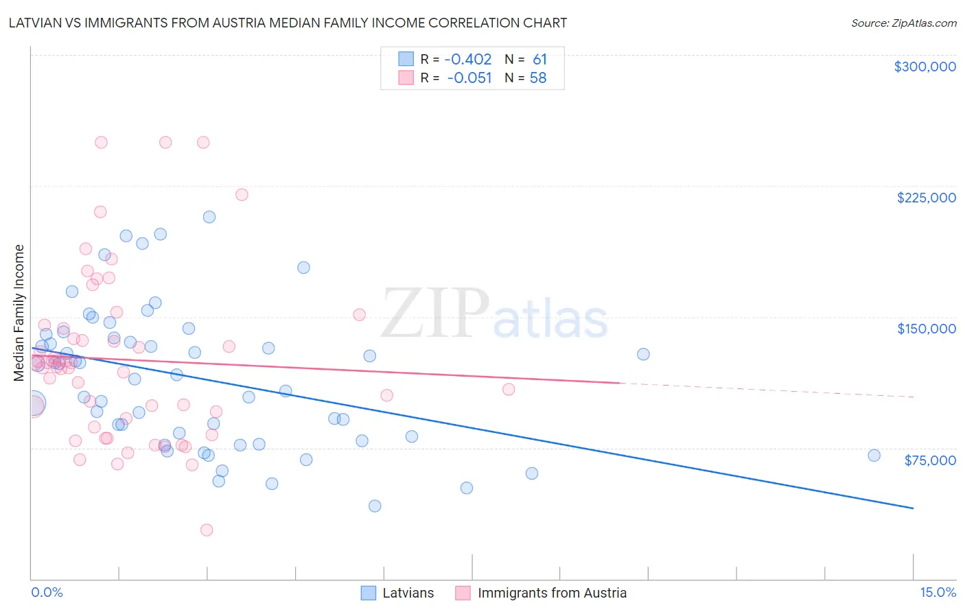 Latvian vs Immigrants from Austria Median Family Income