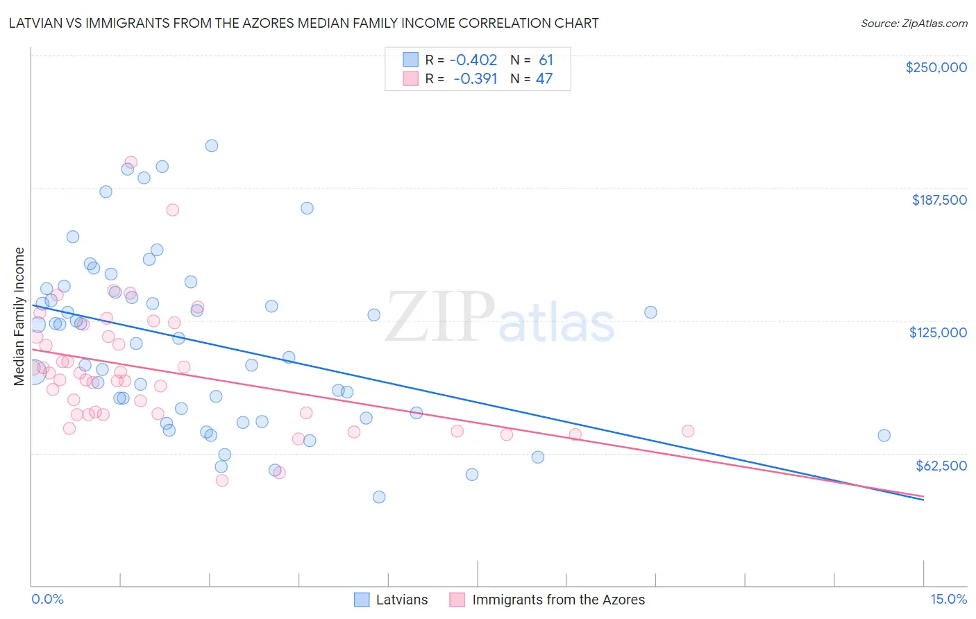 Latvian vs Immigrants from the Azores Median Family Income