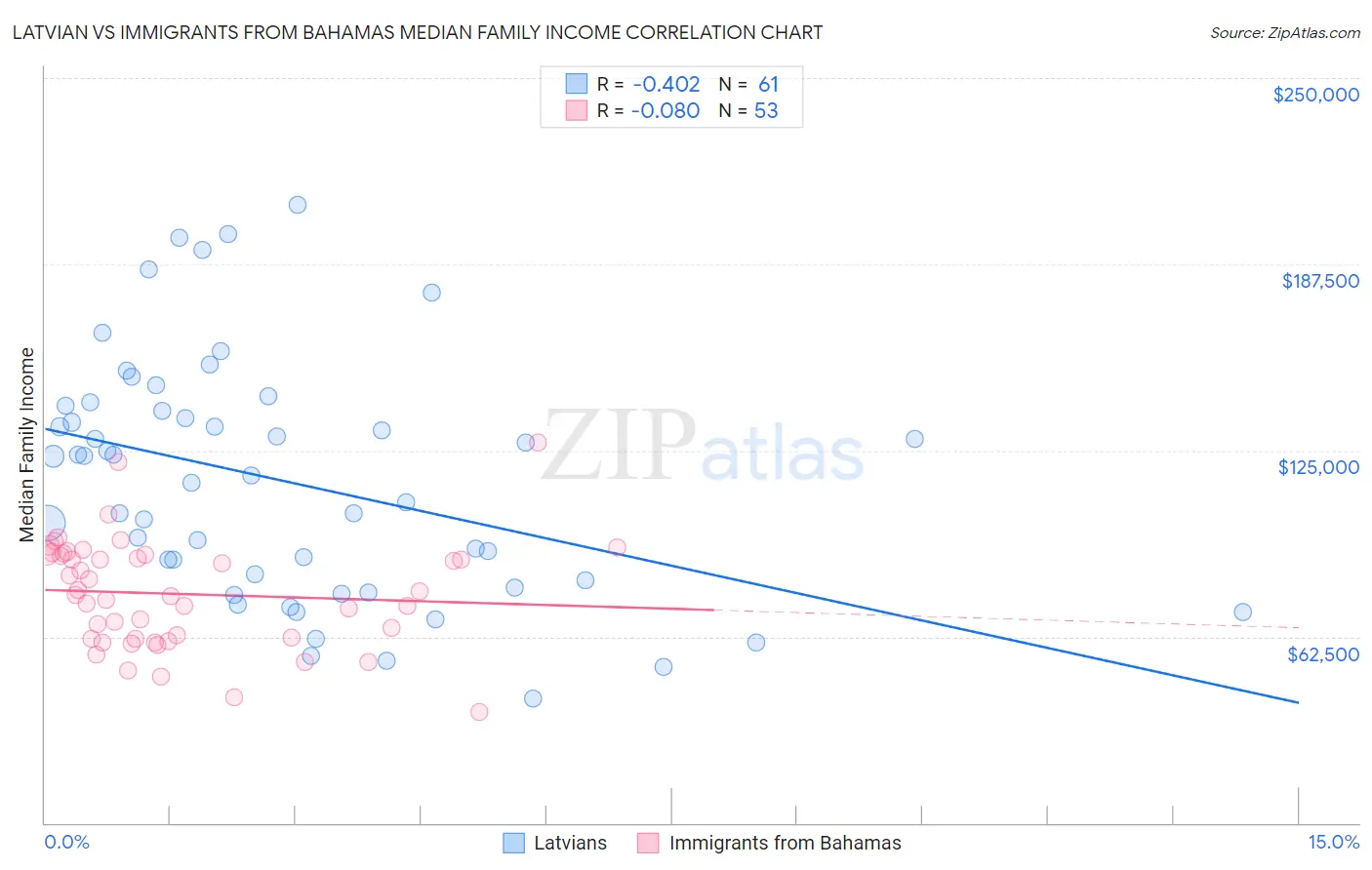 Latvian vs Immigrants from Bahamas Median Family Income