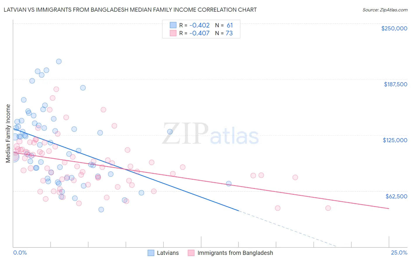 Latvian vs Immigrants from Bangladesh Median Family Income