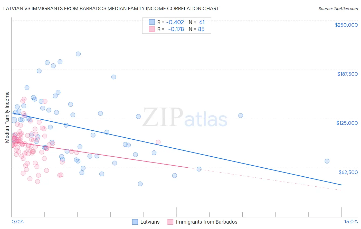 Latvian vs Immigrants from Barbados Median Family Income