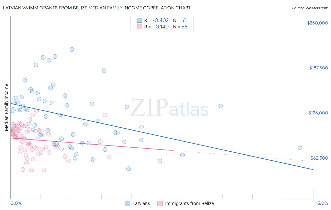 Latvian vs Immigrants from Belize Median Family Income