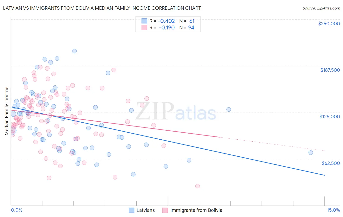 Latvian vs Immigrants from Bolivia Median Family Income