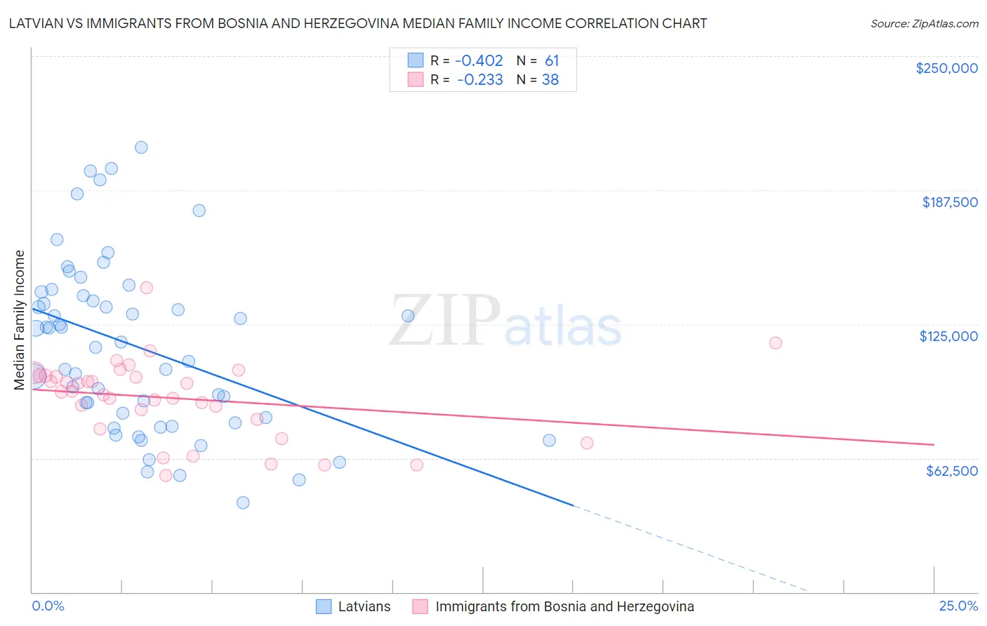 Latvian vs Immigrants from Bosnia and Herzegovina Median Family Income