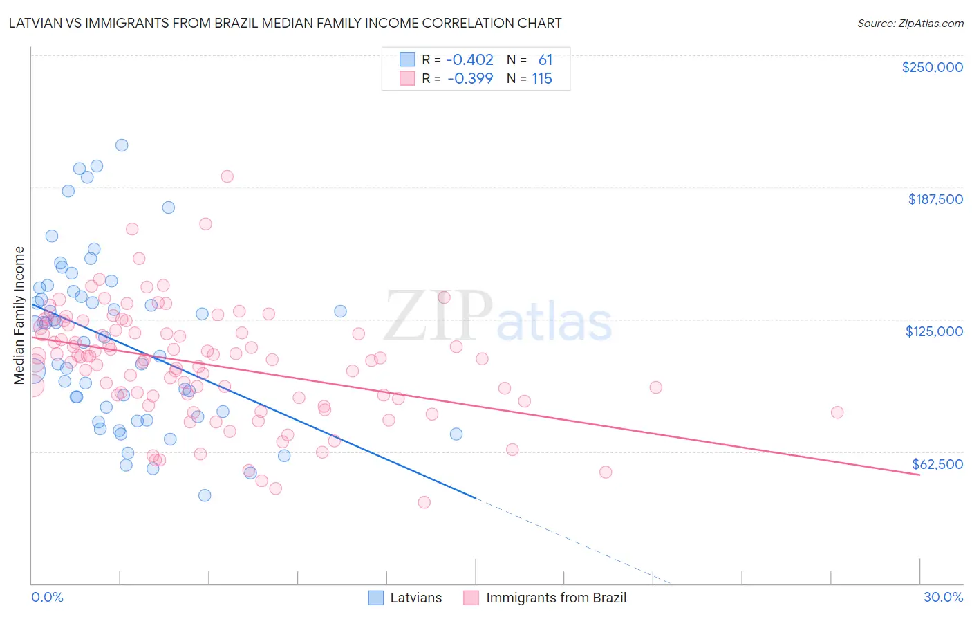 Latvian vs Immigrants from Brazil Median Family Income