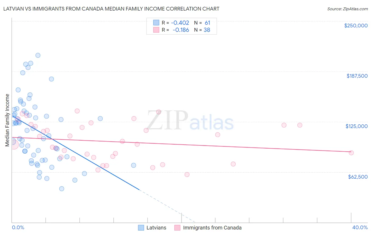 Latvian vs Immigrants from Canada Median Family Income