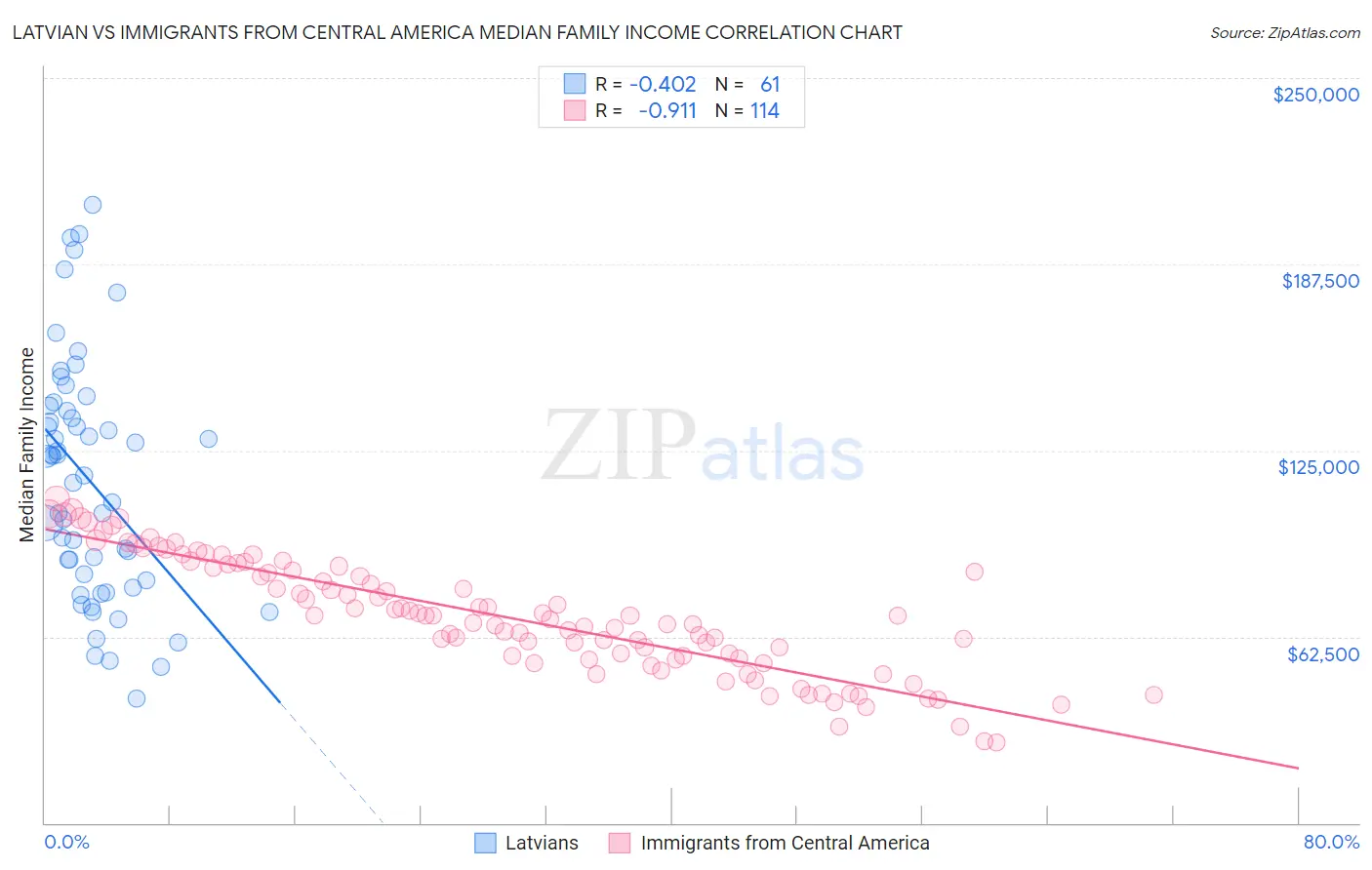 Latvian vs Immigrants from Central America Median Family Income