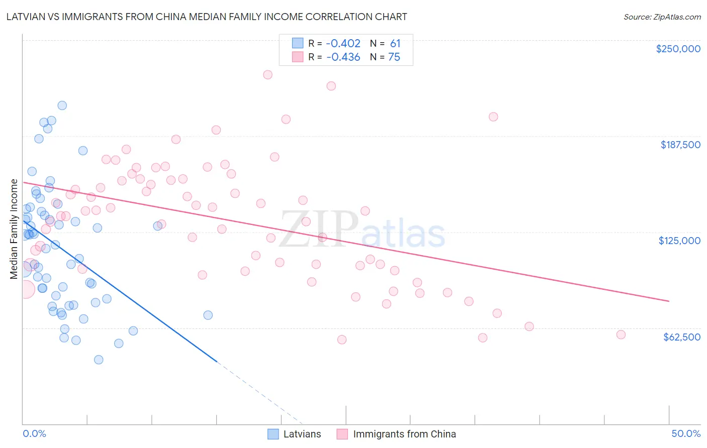 Latvian vs Immigrants from China Median Family Income