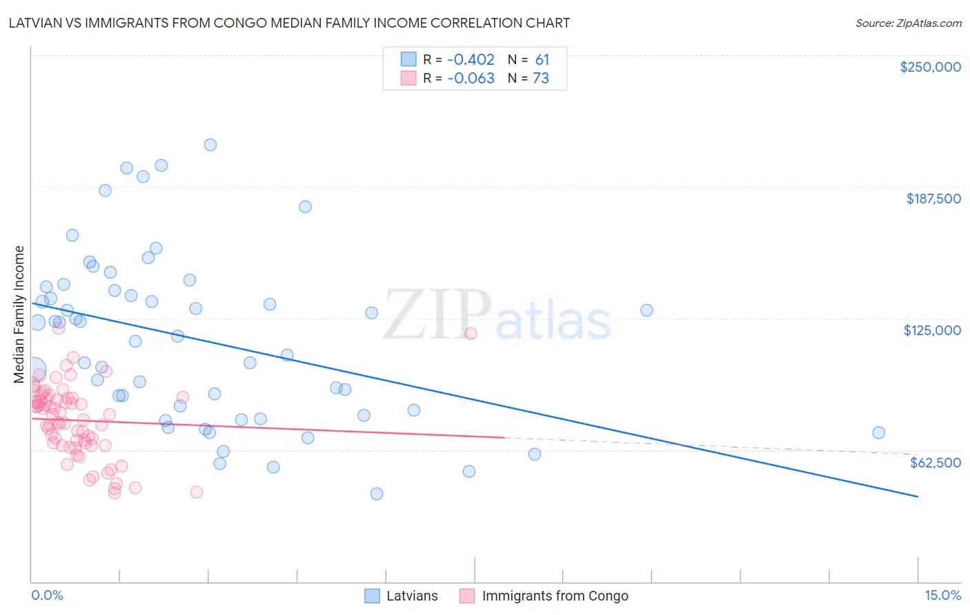 Latvian vs Immigrants from Congo Median Family Income