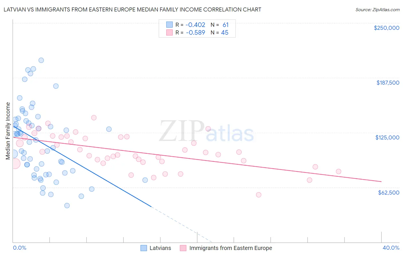 Latvian vs Immigrants from Eastern Europe Median Family Income