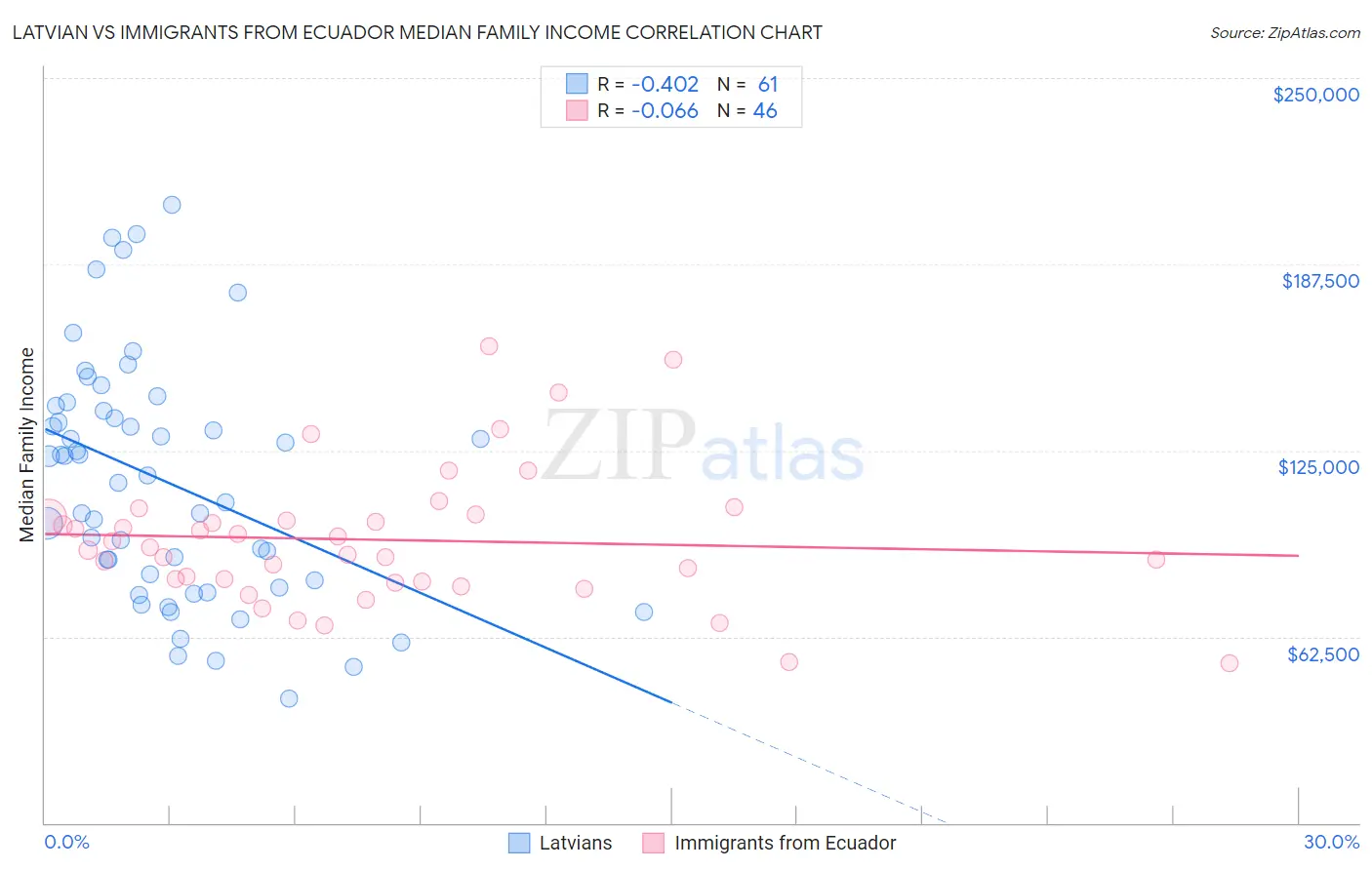 Latvian vs Immigrants from Ecuador Median Family Income