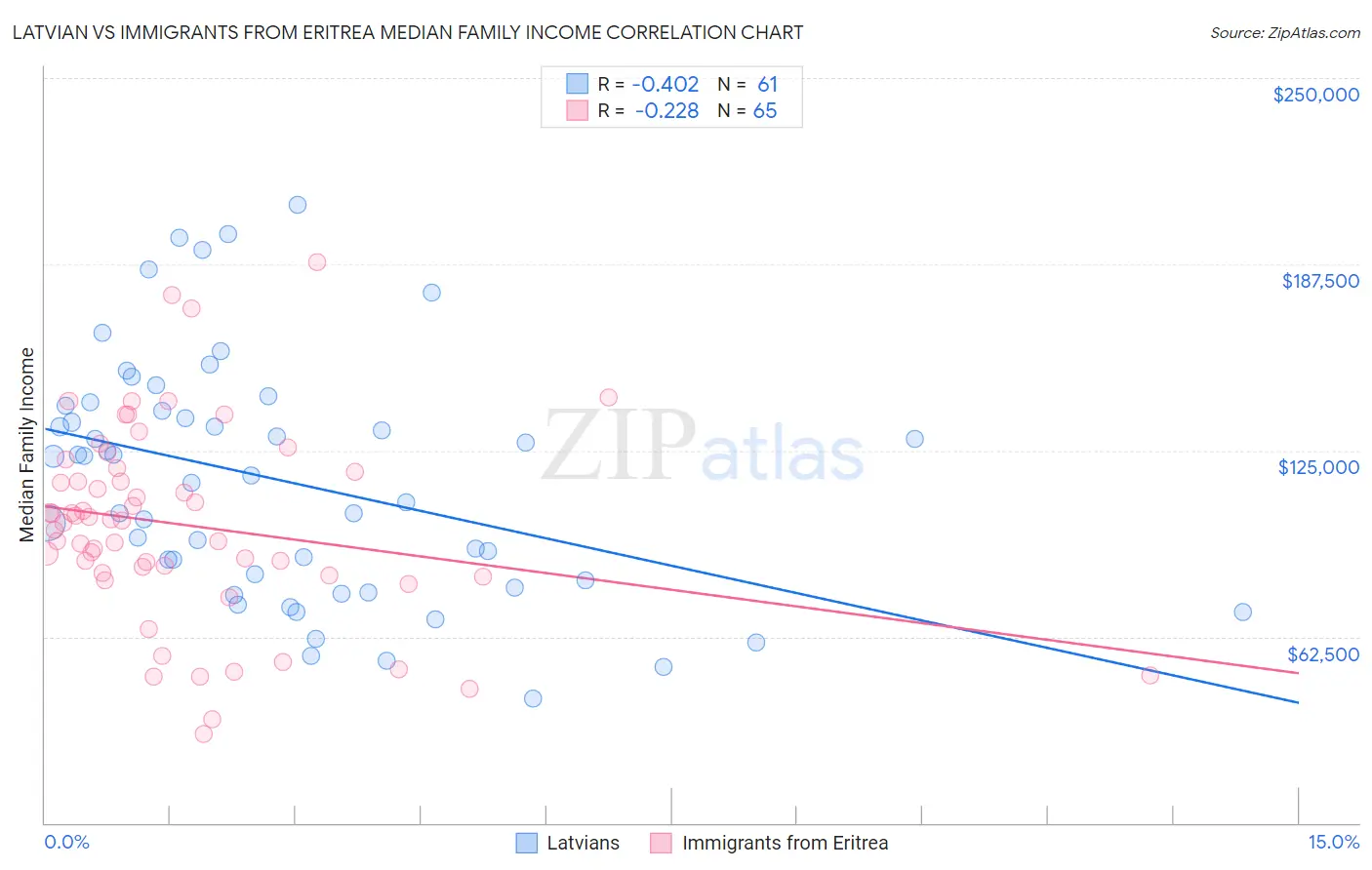 Latvian vs Immigrants from Eritrea Median Family Income