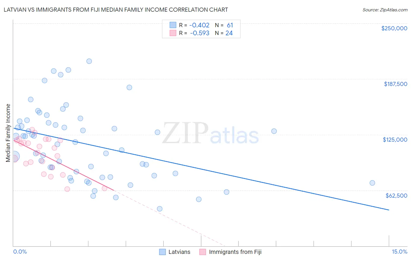 Latvian vs Immigrants from Fiji Median Family Income