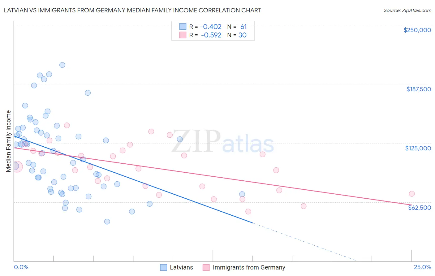 Latvian vs Immigrants from Germany Median Family Income