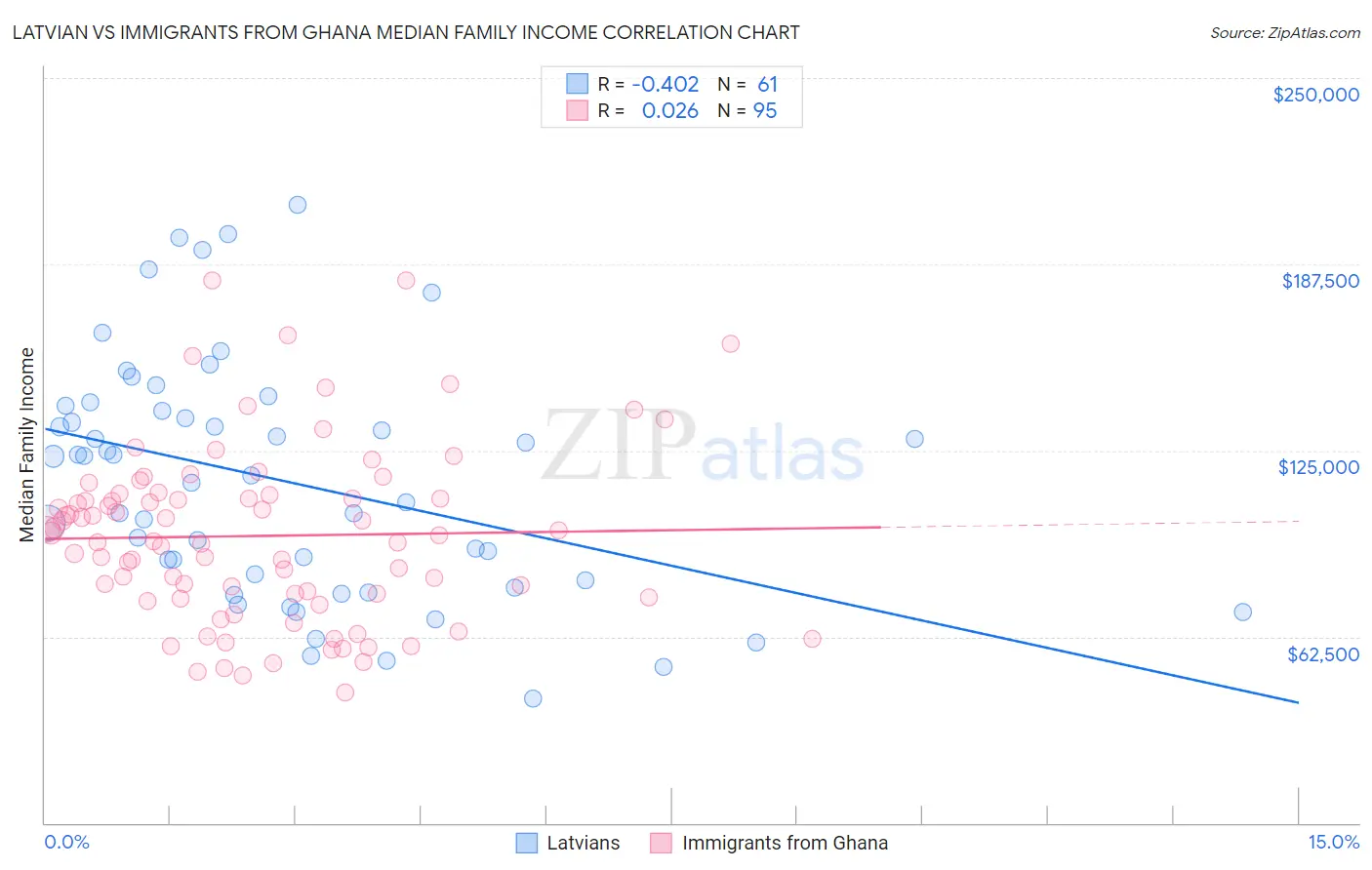 Latvian vs Immigrants from Ghana Median Family Income