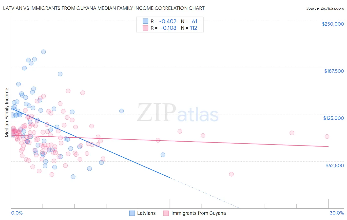 Latvian vs Immigrants from Guyana Median Family Income