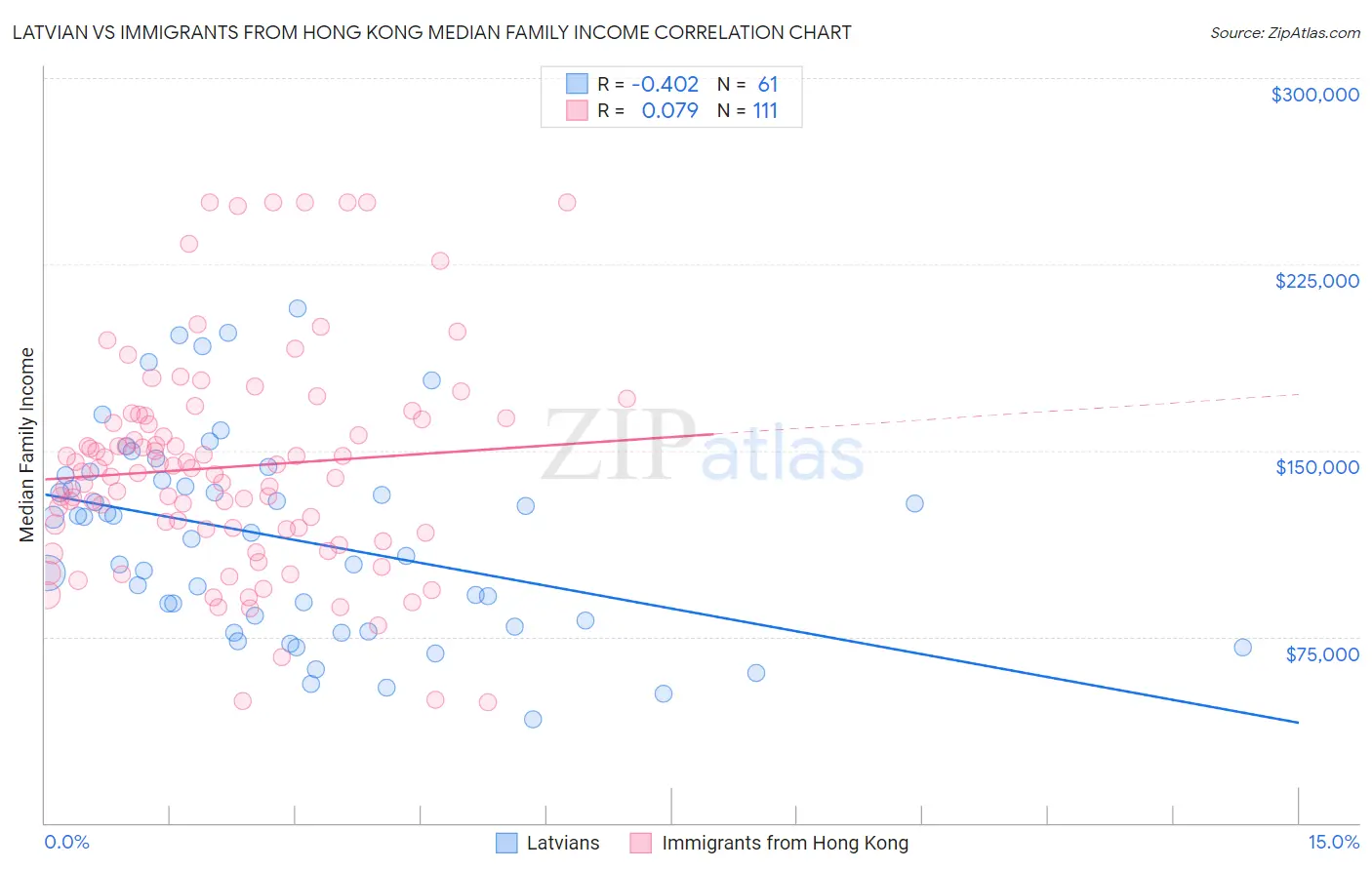 Latvian vs Immigrants from Hong Kong Median Family Income