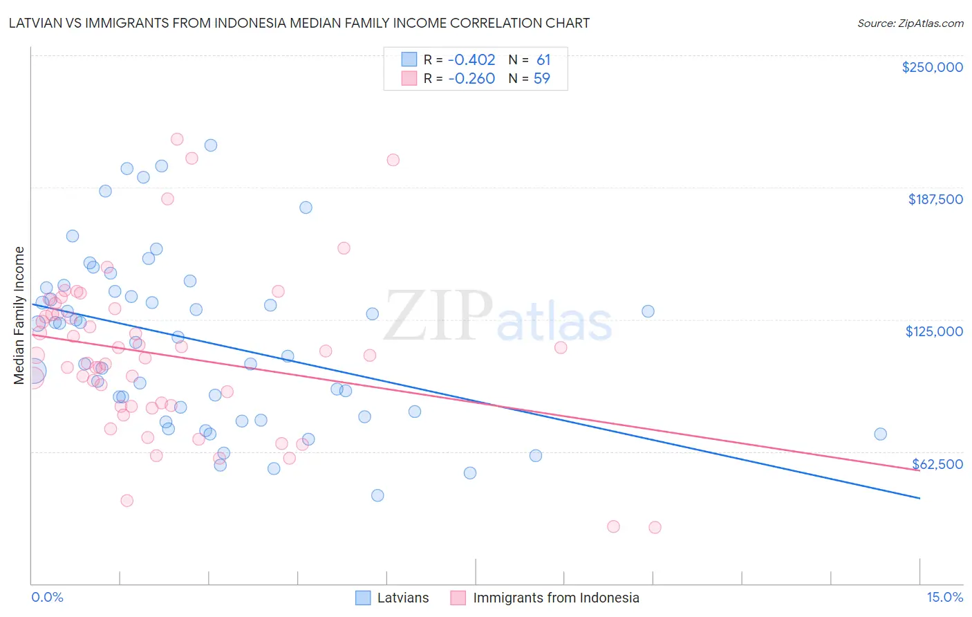 Latvian vs Immigrants from Indonesia Median Family Income