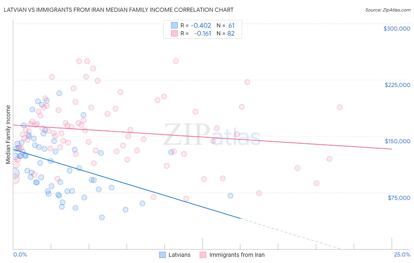 Latvian vs Immigrants from Iran Median Family Income