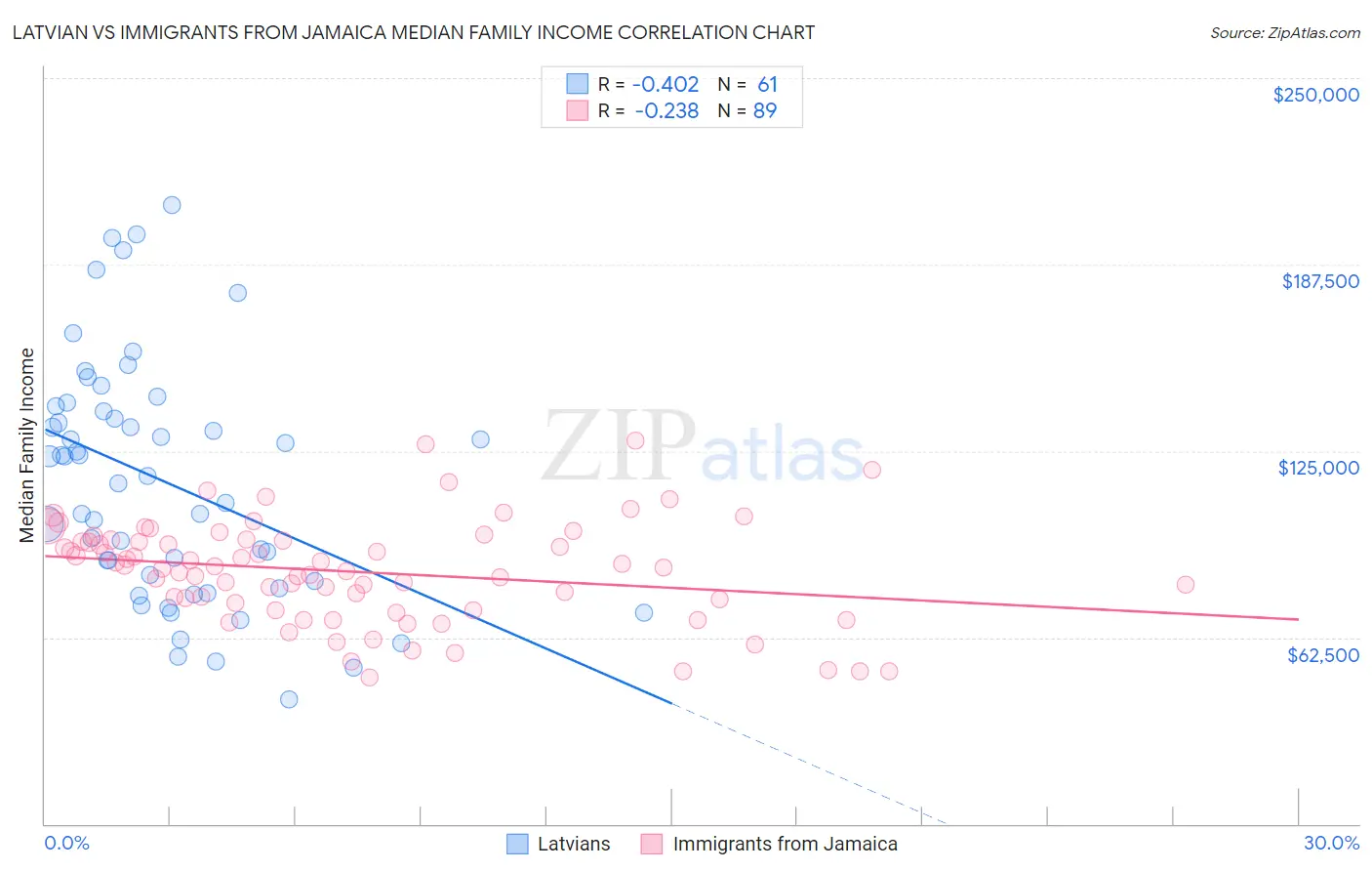 Latvian vs Immigrants from Jamaica Median Family Income