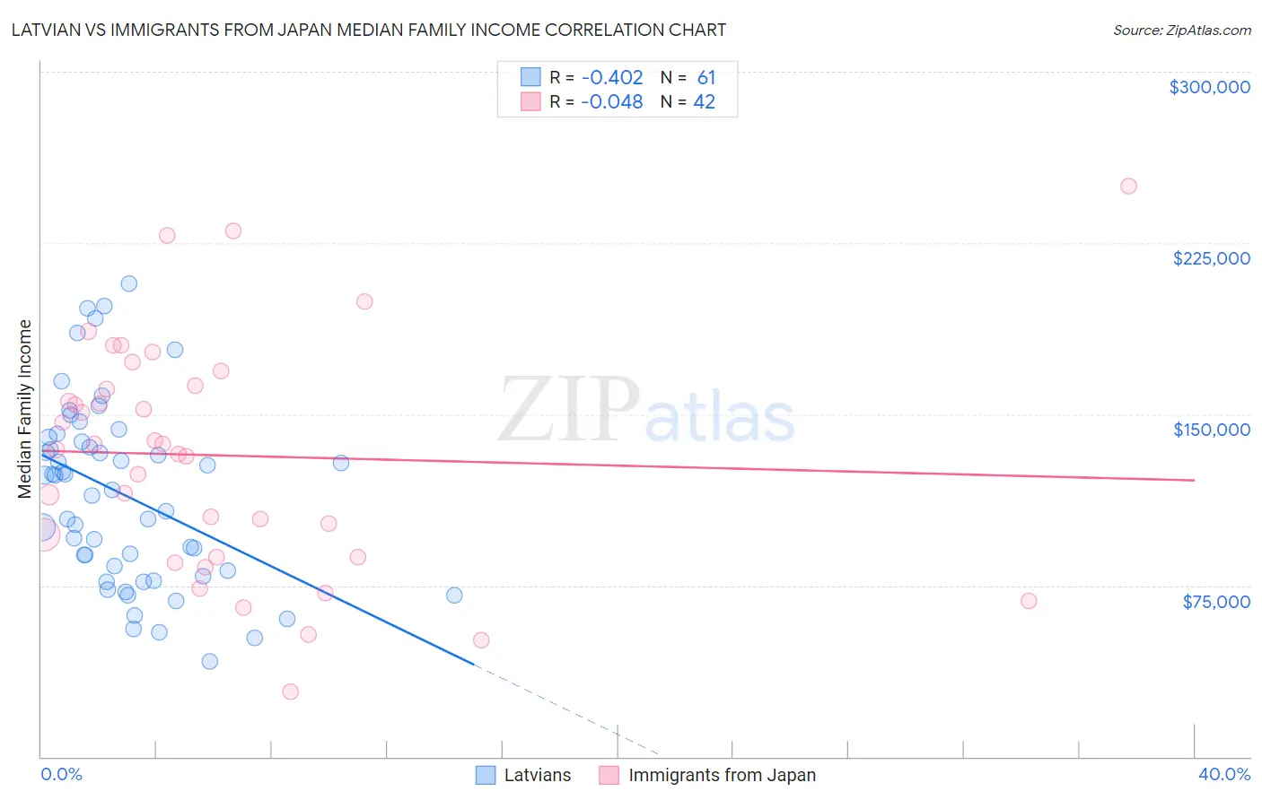 Latvian vs Immigrants from Japan Median Family Income