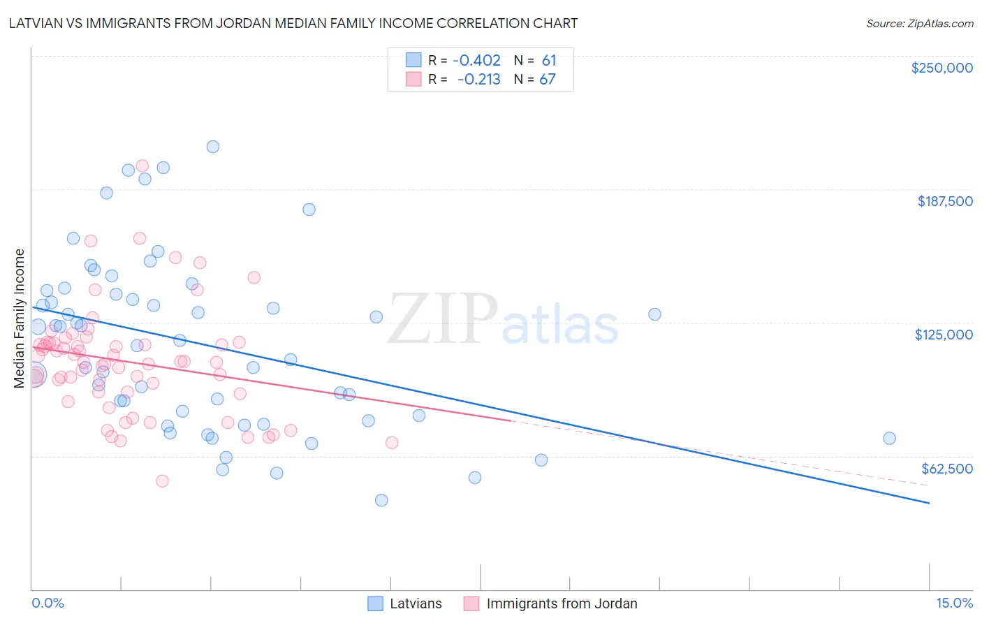 Latvian vs Immigrants from Jordan Median Family Income