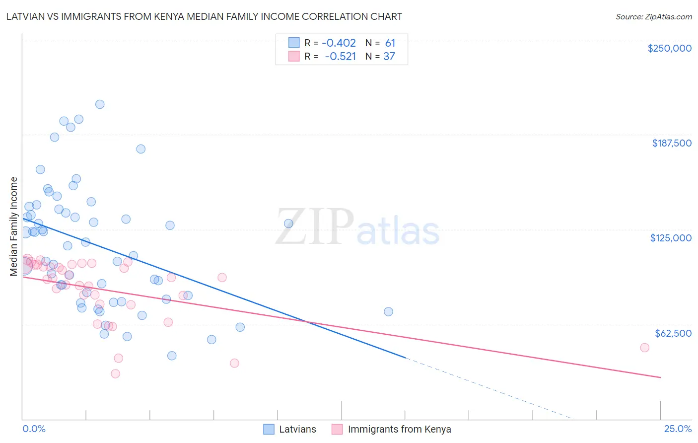 Latvian vs Immigrants from Kenya Median Family Income
