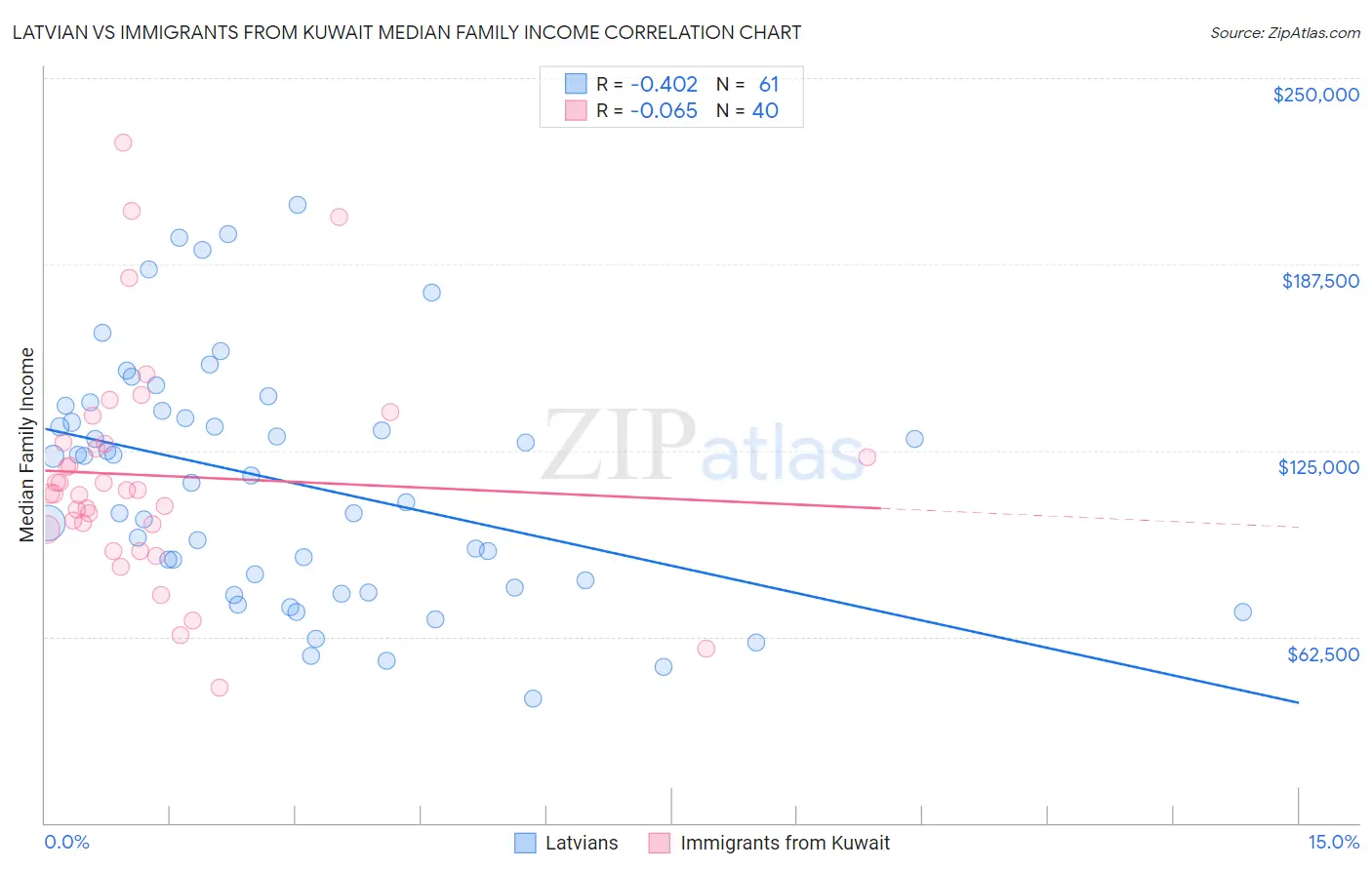 Latvian vs Immigrants from Kuwait Median Family Income