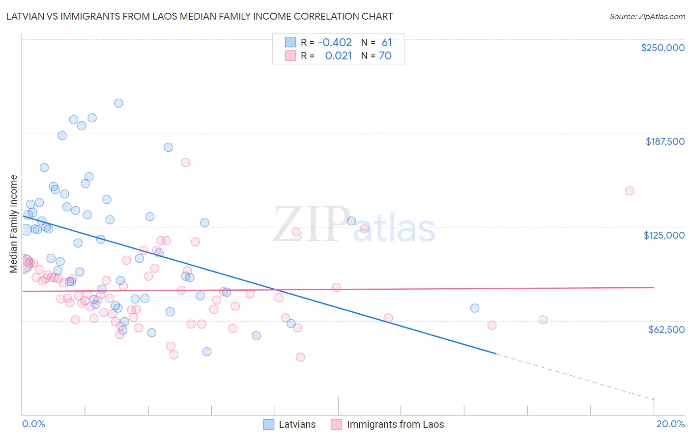 Latvian vs Immigrants from Laos Median Family Income