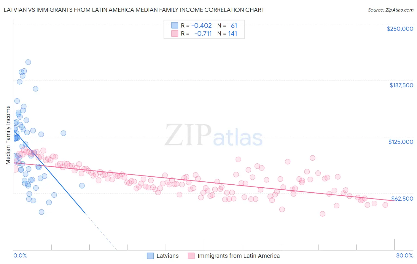 Latvian vs Immigrants from Latin America Median Family Income