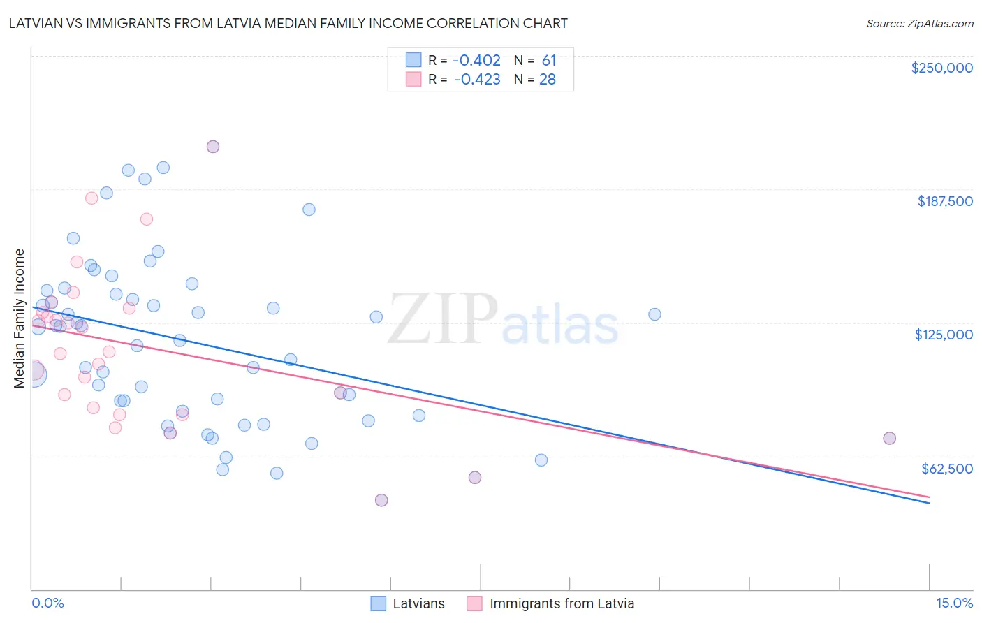 Latvian vs Immigrants from Latvia Median Family Income