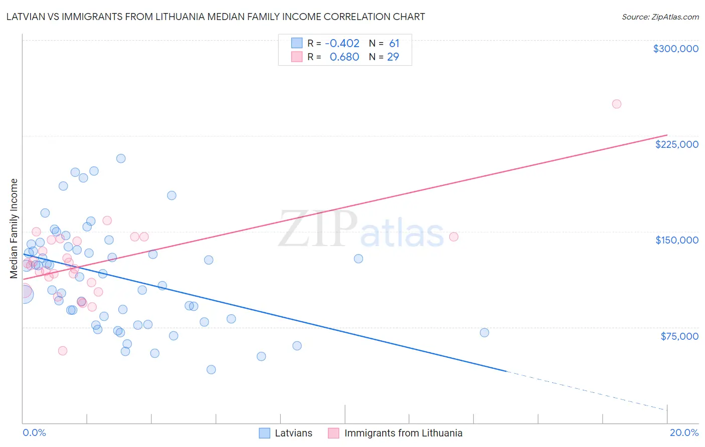 Latvian vs Immigrants from Lithuania Median Family Income