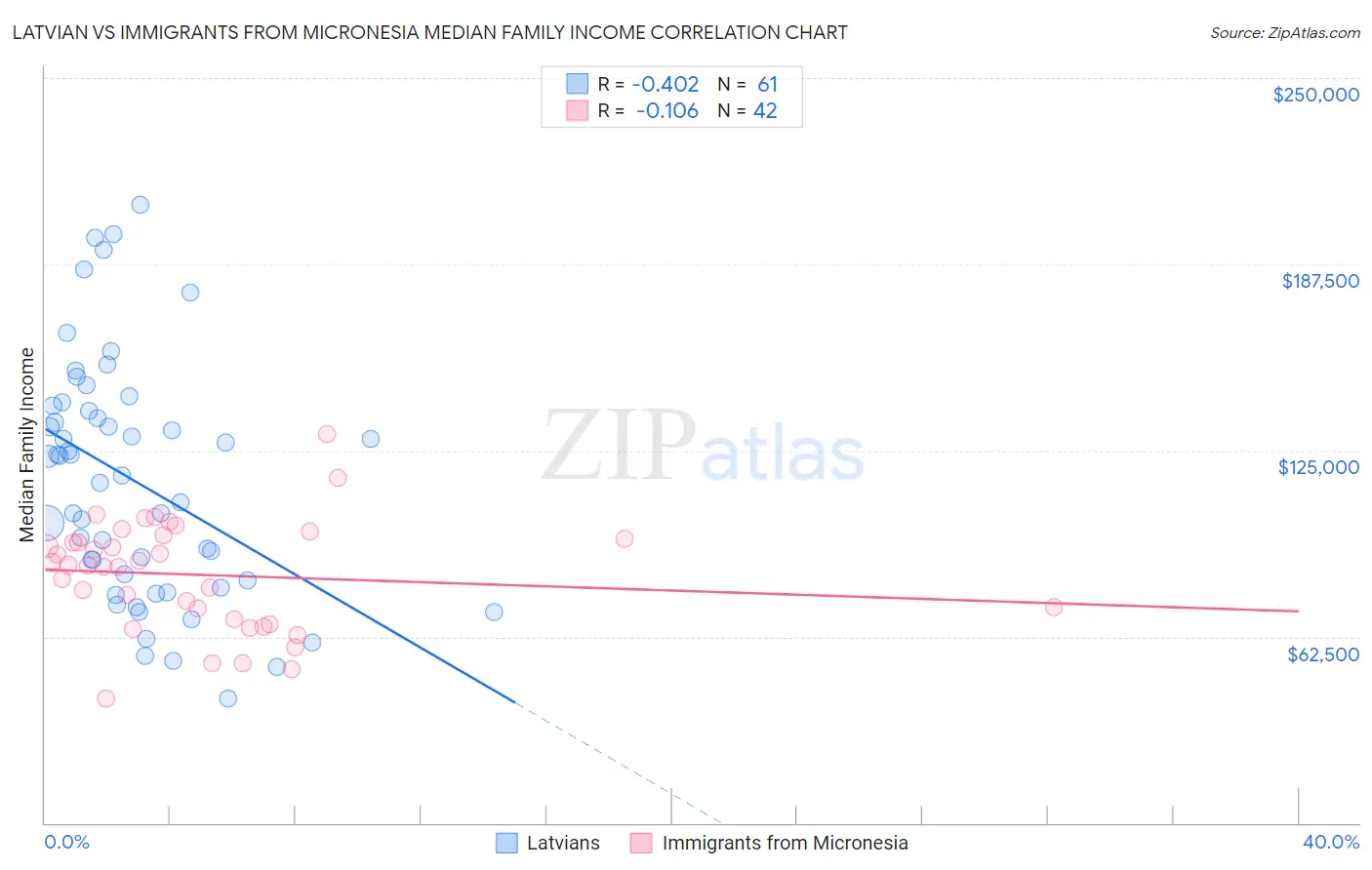 Latvian vs Immigrants from Micronesia Median Family Income