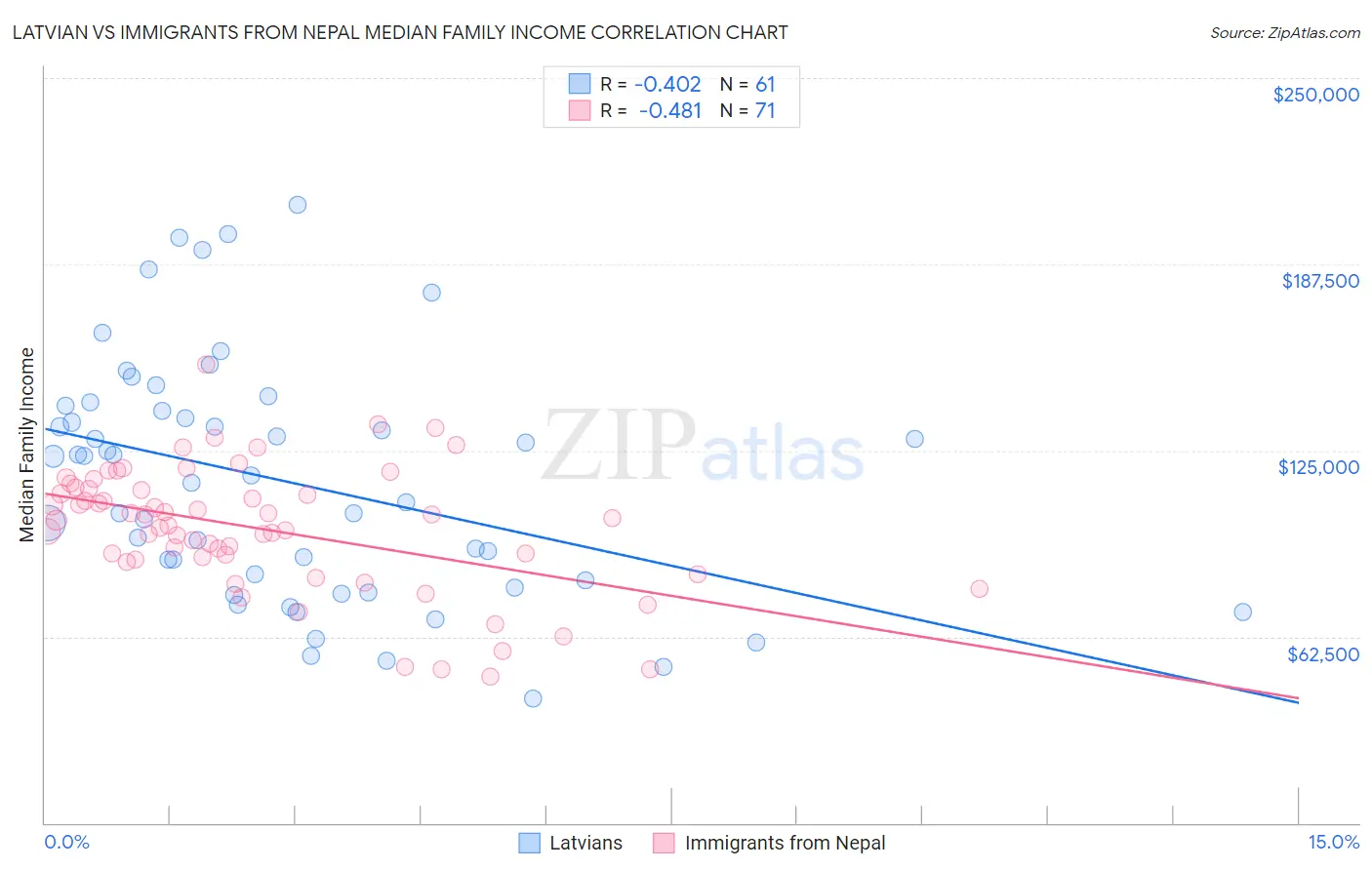 Latvian vs Immigrants from Nepal Median Family Income