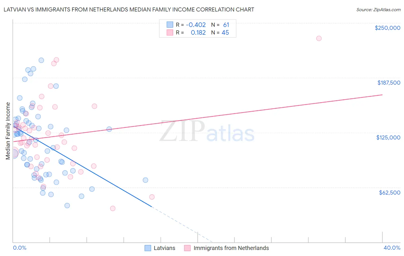 Latvian vs Immigrants from Netherlands Median Family Income