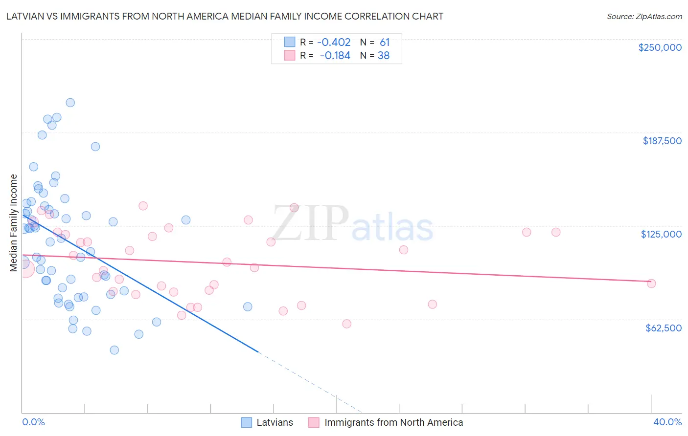 Latvian vs Immigrants from North America Median Family Income