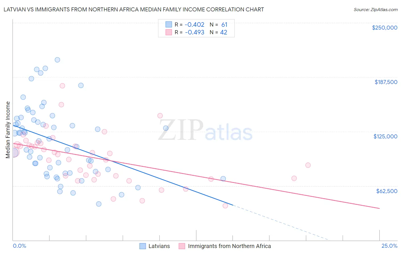 Latvian vs Immigrants from Northern Africa Median Family Income